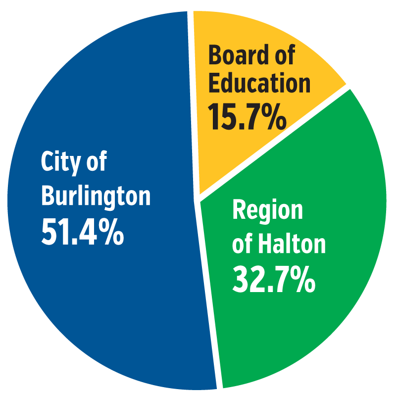 2025 Property Tax Split 2025 Property Tax Split piechart diagram